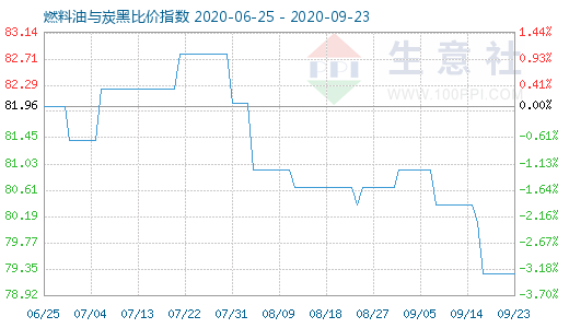 9月23日燃料油與炭黑比價指數(shù)圖