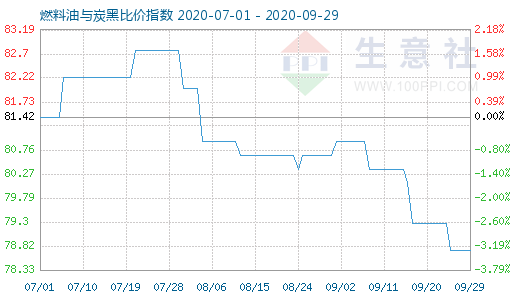 9月29日燃料油與炭黑比價(jià)指數(shù)圖