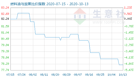 10月13日燃料油與炭黑比價(jià)指數(shù)圖