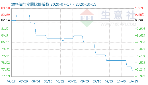 10月15日燃料油與炭黑比價指數圖