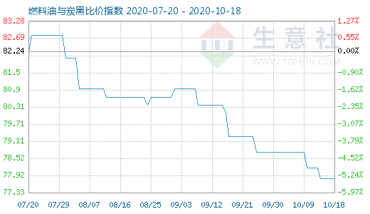10月18日燃料油與炭黑比價指數圖