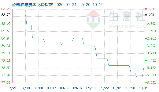 10月19日燃料油與炭黑比價(jià)指數(shù)圖
