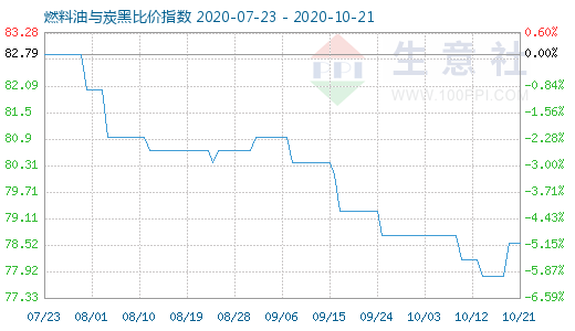10月21日燃料油與炭黑比價指數圖