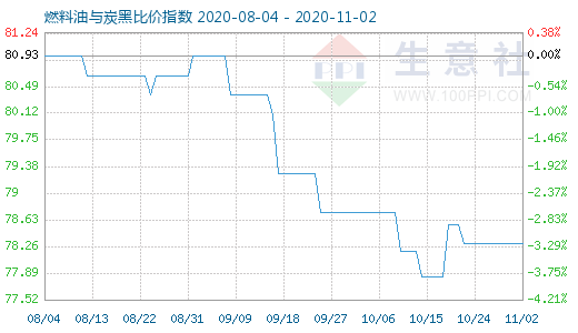 11月2日燃料油與炭黑比價指數圖