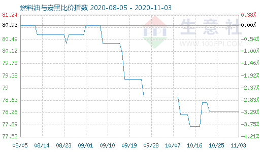 11月3日燃料油與炭黑比價指數圖