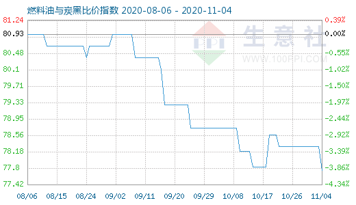 11月4日燃料油與炭黑比價指數圖