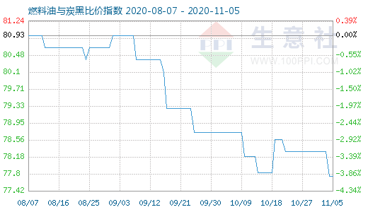 11月5日燃料油與炭黑比價指數圖