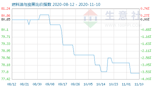11月10日燃料油與炭黑比價指數圖