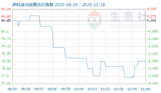 11月18日燃料油與炭黑比價(jià)指數(shù)圖