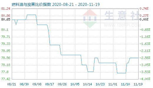 11月19日燃料油與炭黑比價指數圖