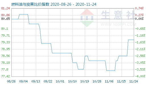 11月24日燃料油與炭黑比價(jià)指數(shù)圖