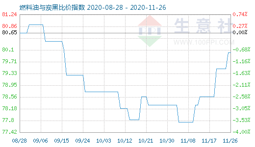 11月26日燃料油與炭黑比價指數圖