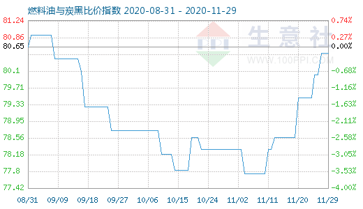 11月29日燃料油與炭黑比價指數圖