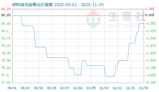 11月30日燃料油與炭黑比價指數圖