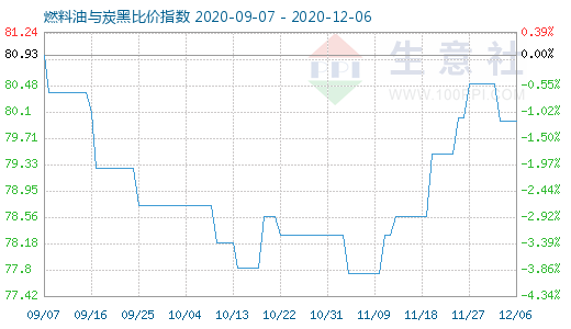 12月6日燃料油與炭黑比價(jià)指數(shù)圖