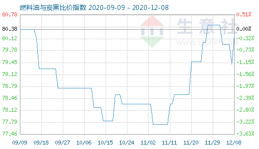 12月8日燃料油與炭黑比價(jià)指數(shù)圖