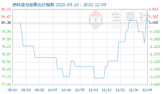 12月9日燃料油與炭黑比價(jià)指數(shù)圖