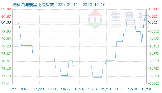 12月10日燃料油與炭黑比價指數圖