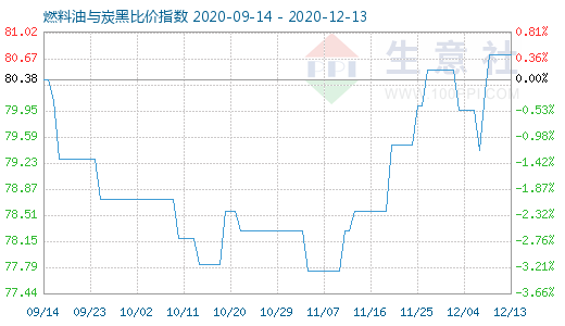 12月13日燃料油與炭黑比價(jià)指數(shù)圖