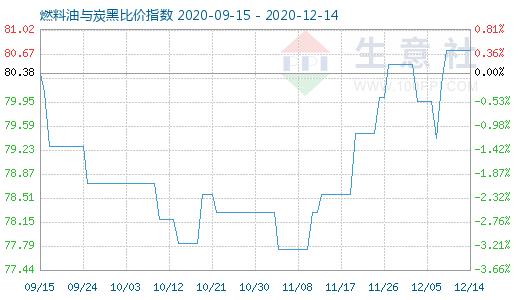 12月14日燃料油與炭黑比價指數圖