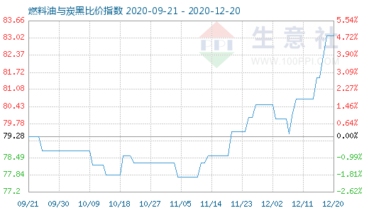 12月20日燃料油與炭黑比價指數圖