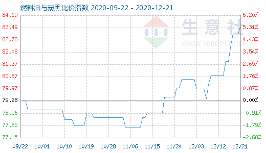 12月21日燃料油與炭黑比價指數圖