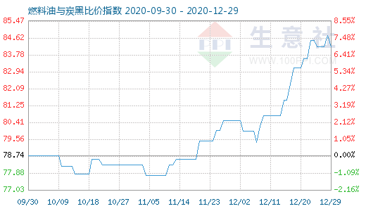 12月29日燃料油與炭黑比價指數(shù)圖