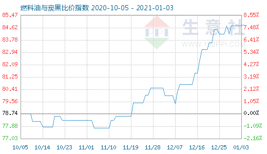 1月3日燃料油與炭黑比價指數圖