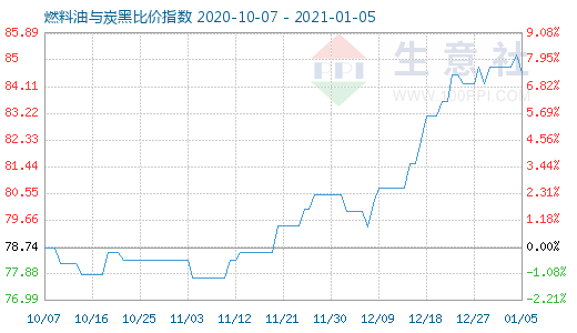 1月5日燃料油與炭黑比價(jià)指數(shù)圖