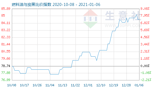 1月6日燃料油與炭黑比價指數圖