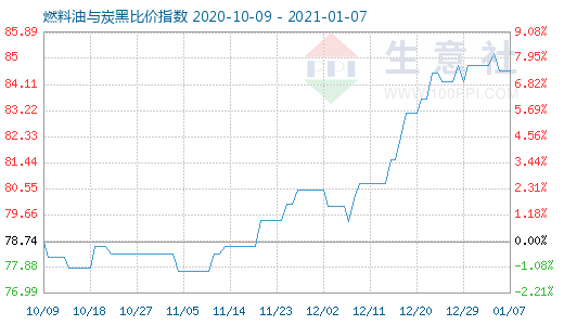 1月7日燃料油與炭黑比價(jià)指數(shù)圖
