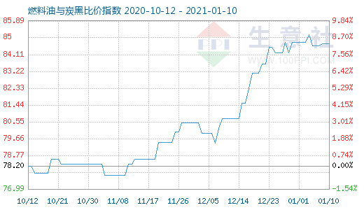 1月10日燃料油與炭黑比價指數(shù)圖