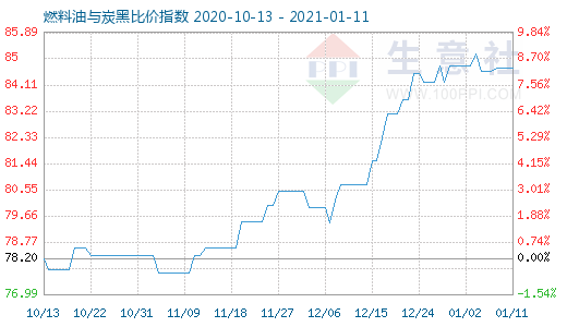 1月11日燃料油與炭黑比價指數圖