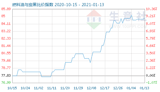 1月13日燃料油與炭黑比價指數圖