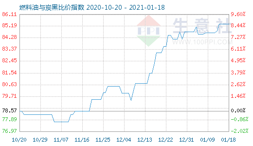 1月18日燃料油與炭黑比價指數圖