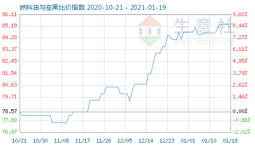 1月19日燃料油與炭黑比價指數圖