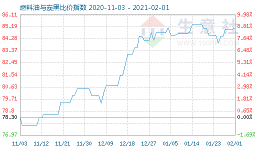 2月1日燃料油與炭黑比價指數(shù)圖
