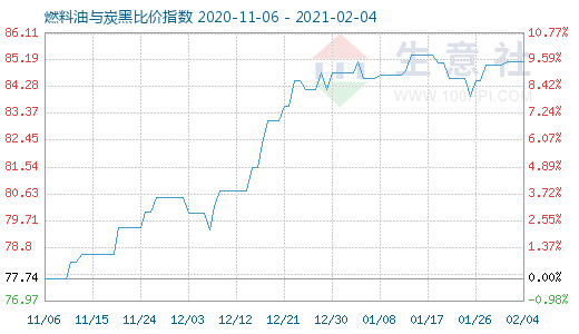 2月4日燃料油與炭黑比價指數(shù)圖