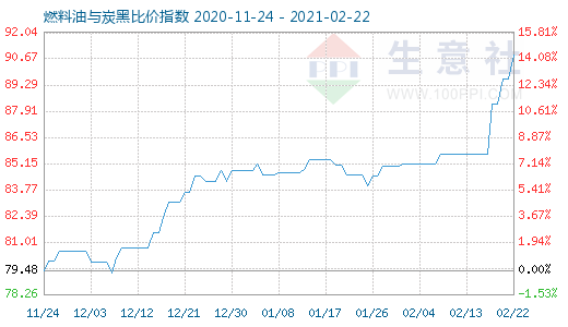 2月22日燃料油與炭黑比價(jià)指數(shù)圖