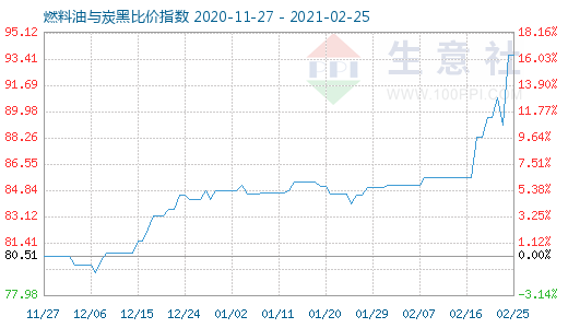 2月25日燃料油與炭黑比價指數圖