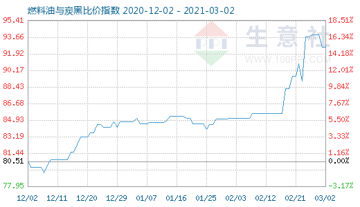 3月2日燃料油與炭黑比價指數(shù)圖