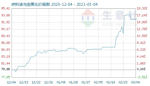 3月4日燃料油與炭黑比價(jià)指數(shù)圖