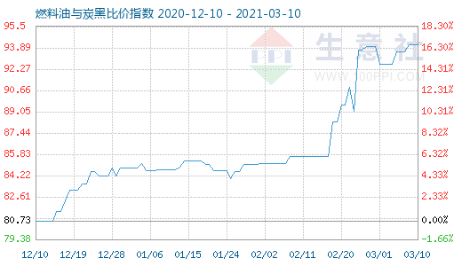 3月10日燃料油與炭黑比價指數(shù)圖