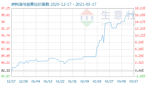 3月17日燃料油與炭黑比價指數(shù)圖