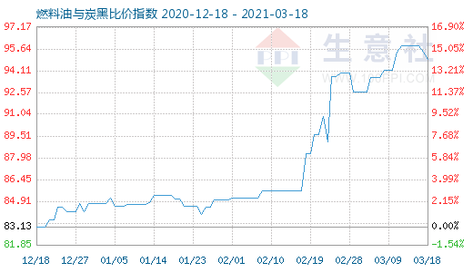 3月18日燃料油與炭黑比價指數(shù)圖