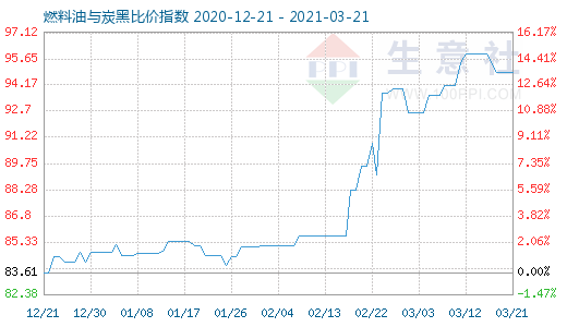 3月21日燃料油與炭黑比價指數圖
