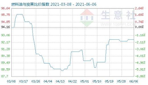 6月6日燃料油與炭黑比價指數(shù)圖