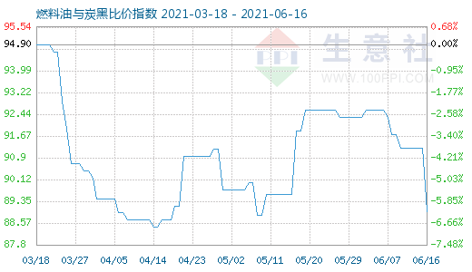 6月16日燃料油與炭黑比價(jià)指數(shù)圖