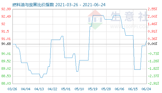 6月24日燃料油與炭黑比價(jià)指數(shù)圖