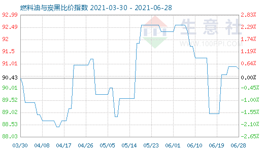 6月28日燃料油與炭黑比價指數(shù)圖
